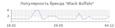 Популярность black buffalo