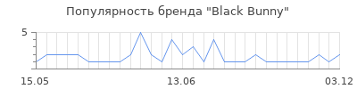 Популярность black bunny