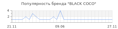 Популярность black coco