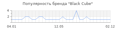 Популярность black cube