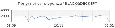 Популярность black decker