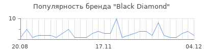 Популярность black diamond