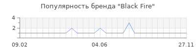 Популярность black fire