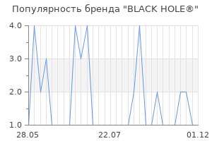 Популярность бренда black hole