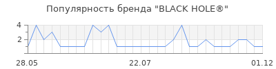 Популярность black hole