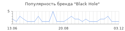 Популярность black hole