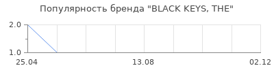 Популярность BLACK KEYS, THE