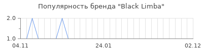 Популярность black limba