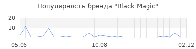 Популярность black magic