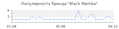Популярность black mamba