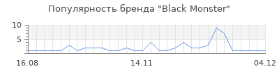 Популярность black monster