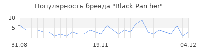 Популярность Black Panther