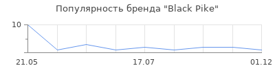 Популярность Black Pike
