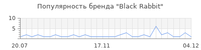 Популярность Black Rabbit