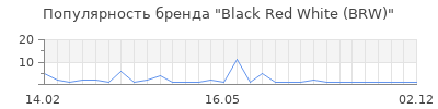 Популярность Black Red White (BRW)