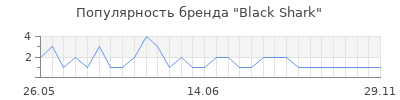 Популярность black shark