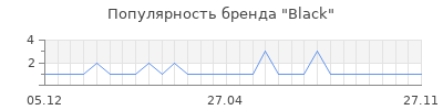 Популярность black