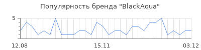 Популярность blackaqua