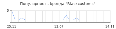 Популярность blackcustoms