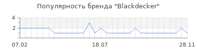 Популярность blackdecker
