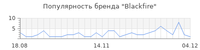 Популярность blackfire