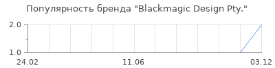 Популярность Blackmagic Design Pty.