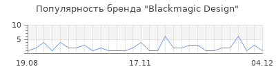 Популярность blackmagic design