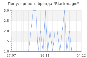 Популярность бренда Blackmagic