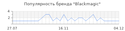 Популярность Blackmagic