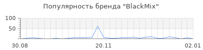 Популярность blackmix