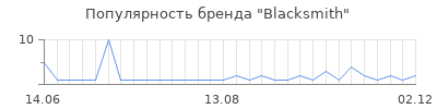 Популярность blacksmith