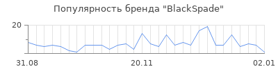 Популярность blackspade