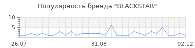 Популярность blackstar