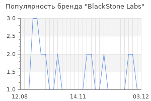 Популярность бренда blackstone labs