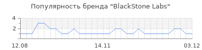 Популярность blackstone labs