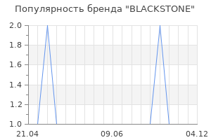 Популярность бренда BLACKSTONE