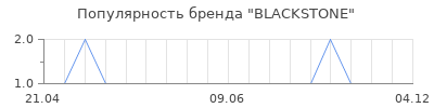 Популярность BLACKSTONE