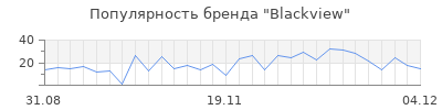 Популярность blackview
