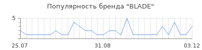 Популярность blade
