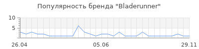 Популярность bladerunner