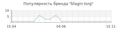 Популярность blagin torg