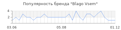 Популярность Blago Vsem