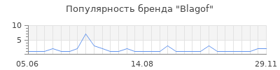 Популярность blagof