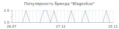 Популярность Blagovkus
