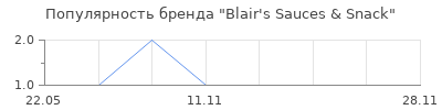 Популярность Blair's Sauces & Snack