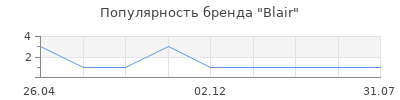 Популярность Blair
