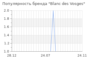 Популярность бренда Blanc des Vosges