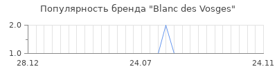 Популярность Blanc des Vosges