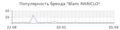 Популярность Blanc MARICLO