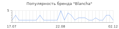 Популярность blancha
